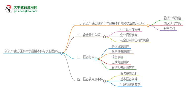 2025年南方醫(yī)科大學函授本科學歷能考執(zhí)業(yè)醫(yī)師證嗎？思維導圖