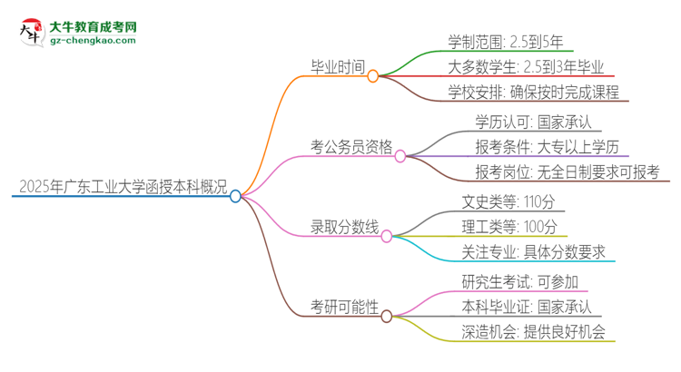 2025年廣東工業(yè)大學(xué)函授本科多久能拿證？思維導(dǎo)圖