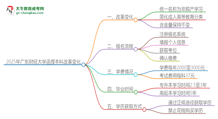2025年廣東財經(jīng)大學(xué)函授本科改革有哪些變化？思維導(dǎo)圖
