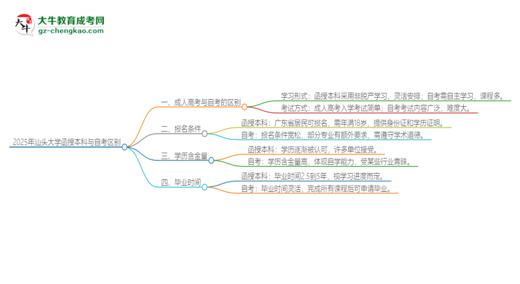 2025年汕頭大學(xué)函授本科和自考有什么區(qū)別？思維導(dǎo)圖