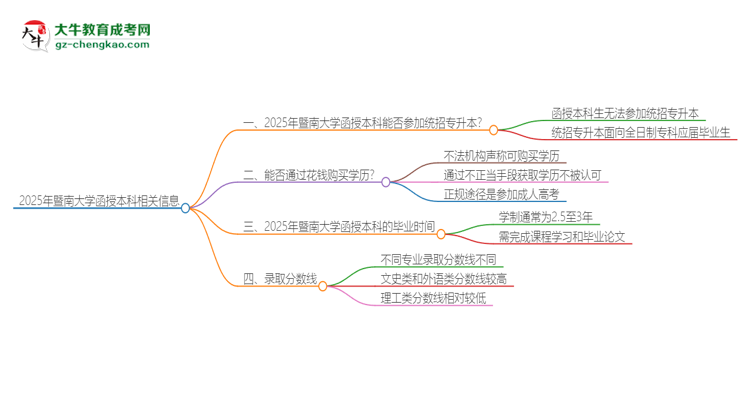 2025年暨南大學(xué)函授本科學(xué)歷能參加統(tǒng)招專升本嗎？思維導(dǎo)圖