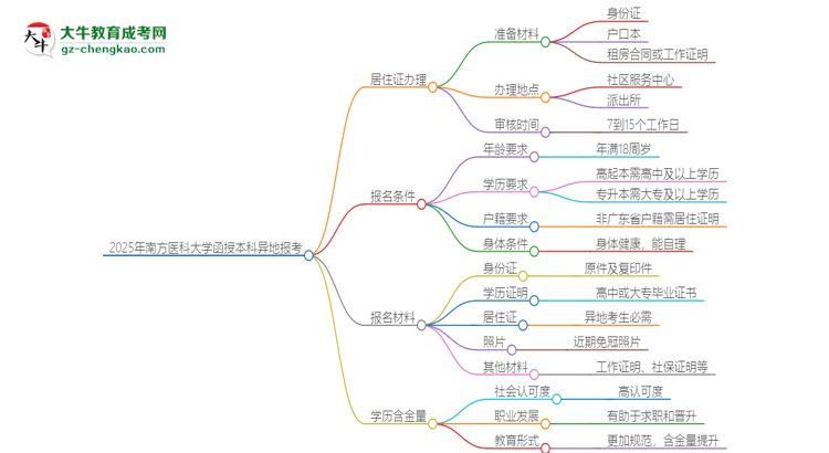 2025年南方醫(yī)科大學(xué)函授本科異地報(bào)考怎么辦理居住證？思維導(dǎo)圖