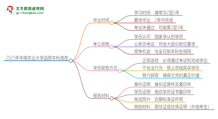 2025年華南農(nóng)業(yè)大學函授本科多久能拿證？思維導圖