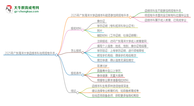 2025年廣東海洋大學函授本科學歷能參加統招專升本嗎？思維導圖