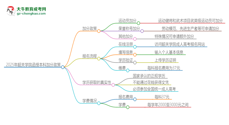 2025年韶關學院函授本科有什么政策能加分？思維導圖