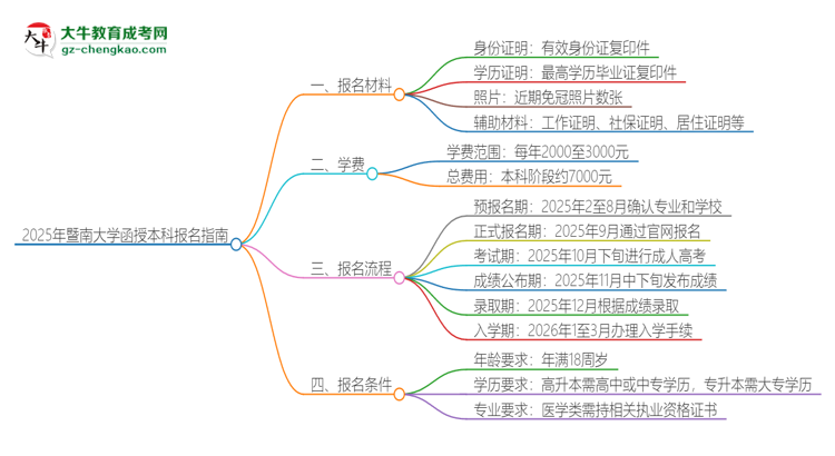 2025年暨南大學(xué)報(bào)名函授本科需要什么材料？思維導(dǎo)圖
