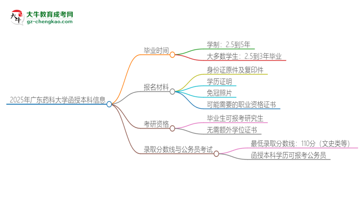 2025年廣東藥科大學(xué)函授本科多久能拿證？思維導(dǎo)圖