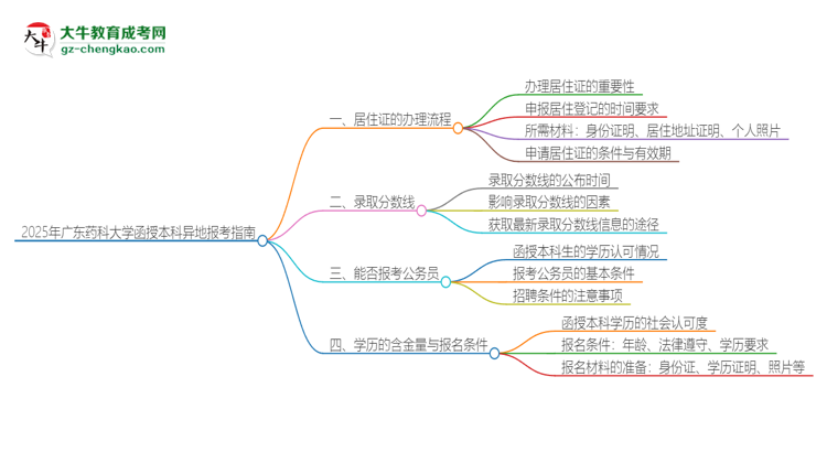 2025年廣東藥科大學(xué)函授本科異地報(bào)考怎么辦理居住證？思維導(dǎo)圖