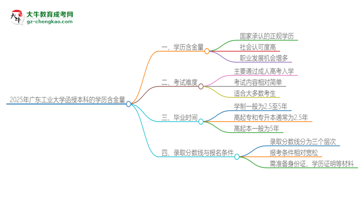 2025年廣東工業(yè)大學(xué)函授本科的學(xué)歷是有含金量的嗎？思維導(dǎo)圖