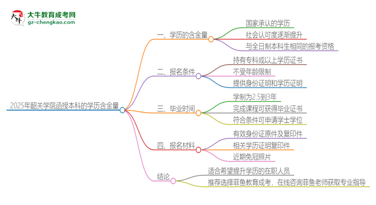 2025年韶關(guān)學(xué)院函授本科的學(xué)歷是有含金量的嗎？思維導(dǎo)圖