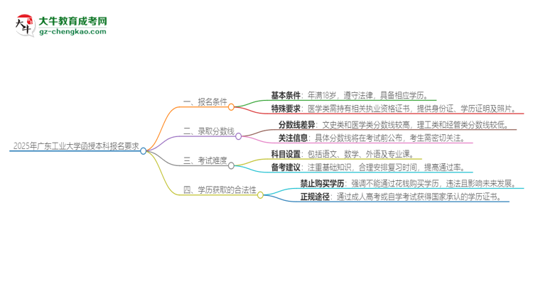 2025年廣東工業(yè)大學(xué)的函授本科報(bào)名有什么要求？思維導(dǎo)圖