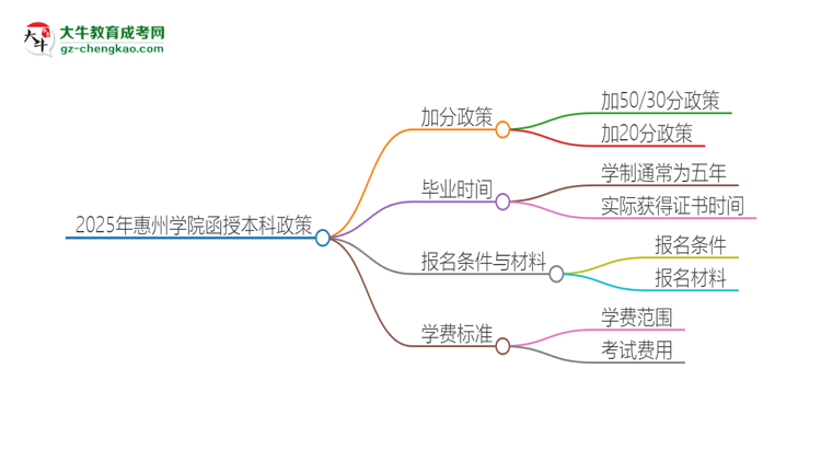 2025年惠州學院函授本科有什么政策能加分？思維導圖