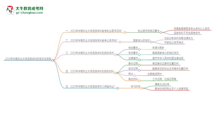 2025年華南農(nóng)業(yè)大學函授本科學歷能考執(zhí)業(yè)醫(yī)師證嗎？思維導(dǎo)圖