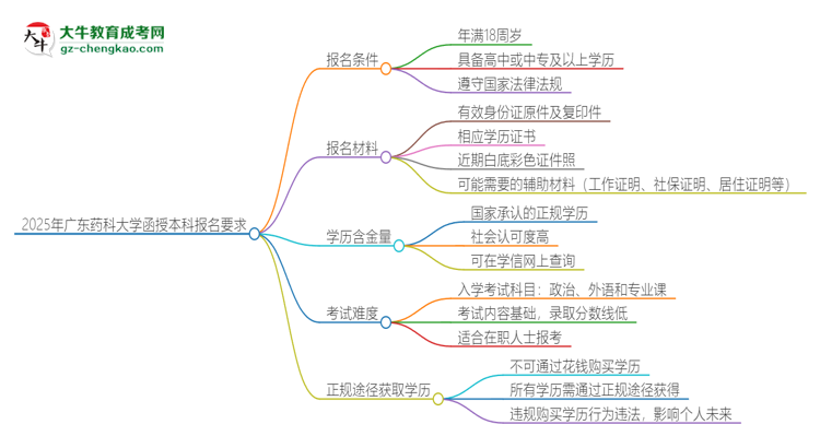 2025年廣東藥科大學(xué)的函授本科報名有什么要求？思維導(dǎo)圖