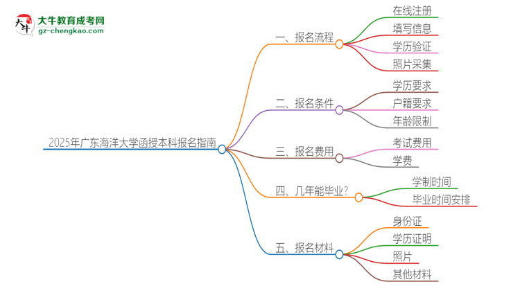 2025年廣東海洋大學(xué)函授本科怎么報(bào)名？思維導(dǎo)圖