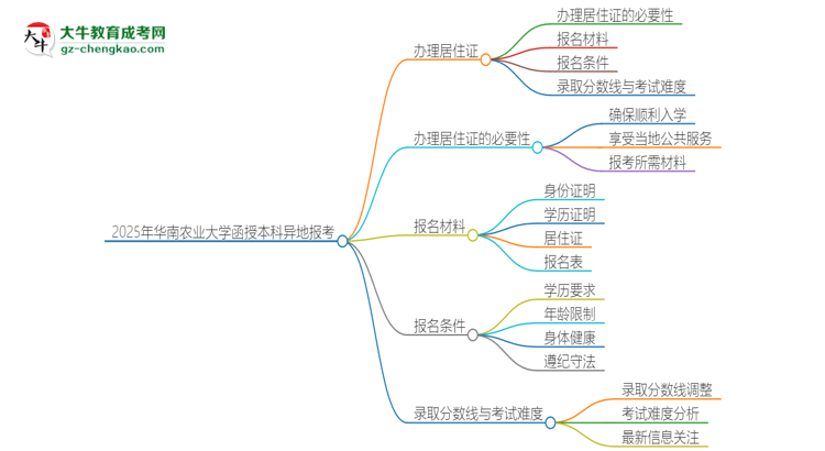 2025年華南農(nóng)業(yè)大學(xué)函授本科異地報(bào)考怎么辦理居住證？思維導(dǎo)圖