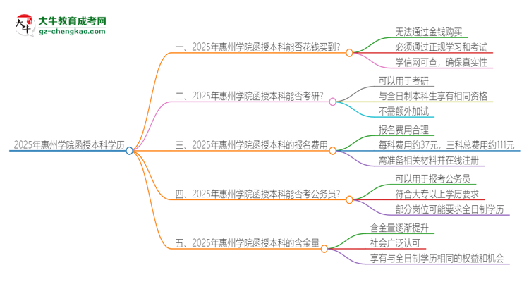 2025年惠州學(xué)院函授本科學(xué)歷能花錢買到嗎？思維導(dǎo)圖