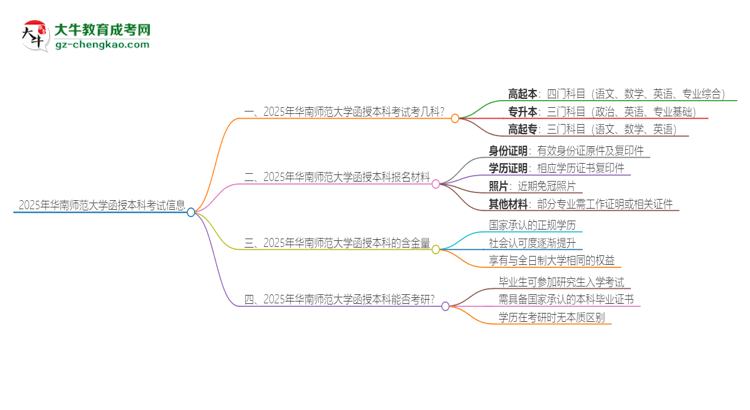 2025年華南師范大學(xué)函授本科考試要考幾科？思維導(dǎo)圖
