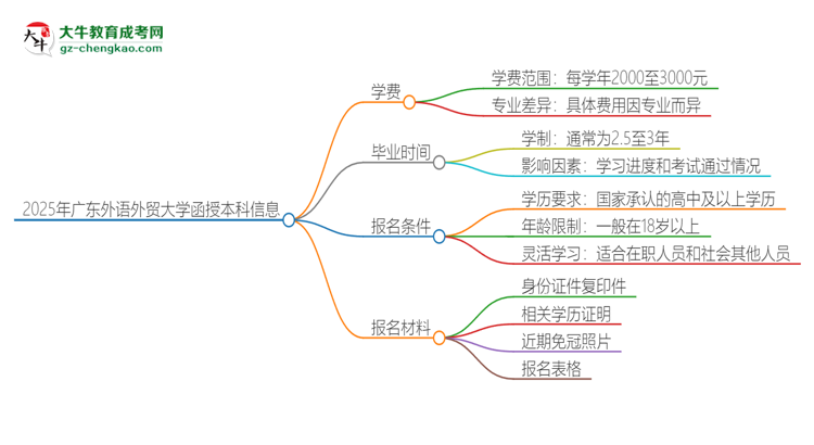 2025年廣東外語外貿(mào)大學函授本科學費要多少？思維導(dǎo)圖