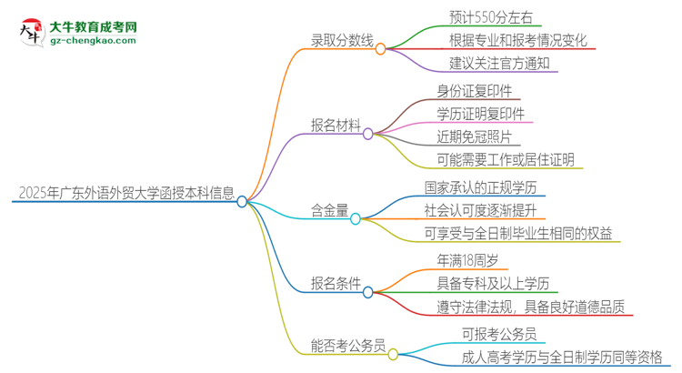 2025年廣東外語外貿(mào)大學(xué)函授本科考多少分可以上？思維導(dǎo)圖