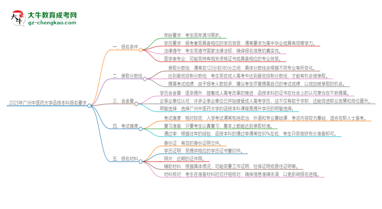 2025年廣州中醫(yī)藥大學(xué)的函授本科報(bào)名有什么要求？思維導(dǎo)圖