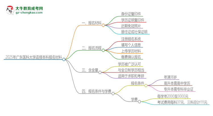 2025年廣東醫(yī)科大學(xué)報(bào)名函授本科需要什么材料？思維導(dǎo)圖
