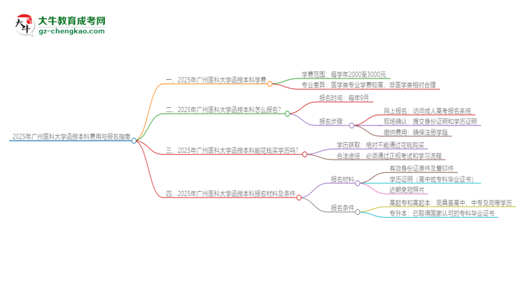 2025年廣州醫(yī)科大學(xué)函授本科學(xué)費(fèi)要多少？思維導(dǎo)圖