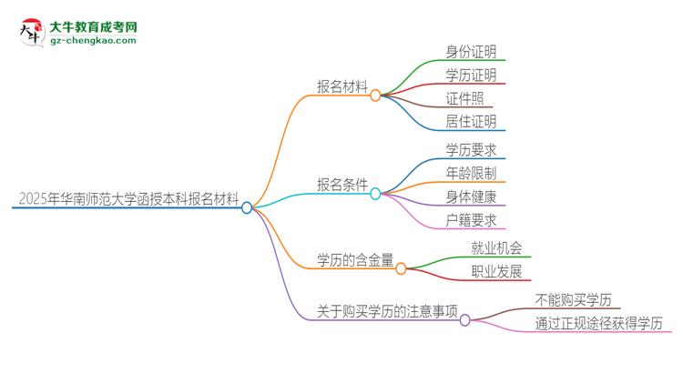 2025年華南師范大學(xué)報(bào)名函授本科需要什么材料？思維導(dǎo)圖