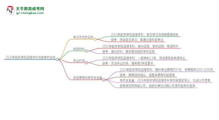 2025年韶關學院函授本科和自考有什么區(qū)別？思維導圖