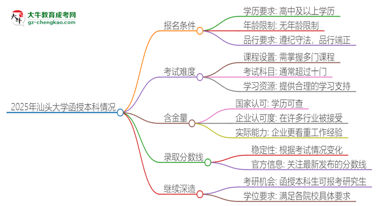 2025年汕頭大學函授本科的難度怎么樣？思維導圖