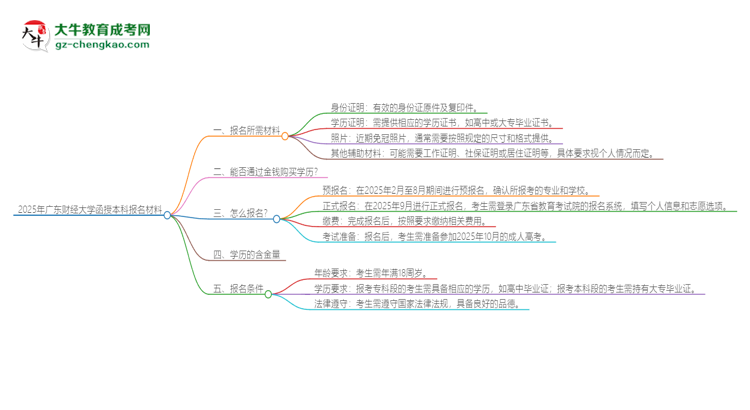 2025年廣東財經(jīng)大學(xué)報名函授本科需要什么材料？思維導(dǎo)圖
