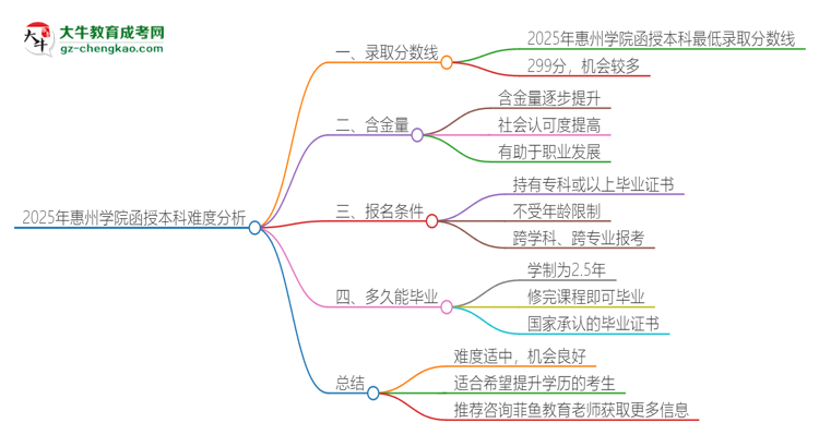 2025年惠州學(xué)院函授本科的難度怎么樣？思維導(dǎo)圖