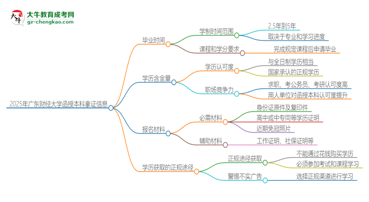 2025年廣東財(cái)經(jīng)大學(xué)函授本科多久能拿證？思維導(dǎo)圖