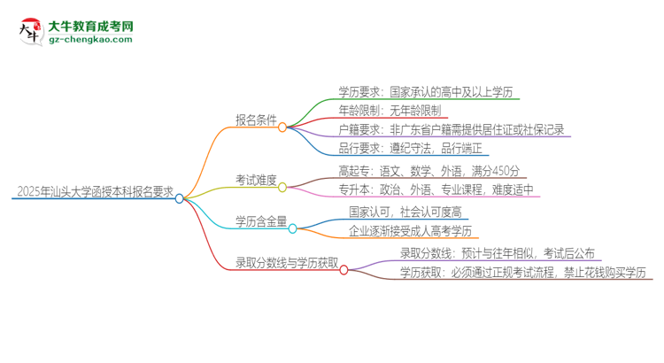 2025年汕頭大學(xué)的函授本科報(bào)名有什么要求？思維導(dǎo)圖
