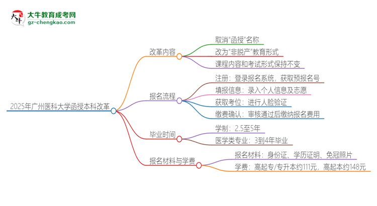 2025年廣州醫(yī)科大學(xué)函授本科改革有哪些變化？思維導(dǎo)圖