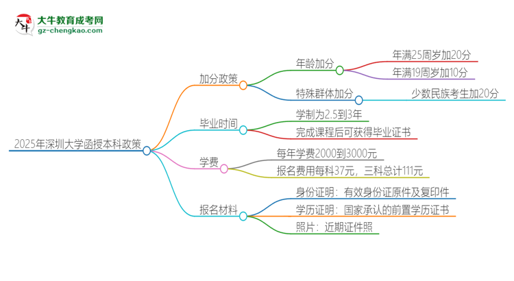 2025年深圳大學(xué)函授本科有什么政策能加分？思維導(dǎo)圖