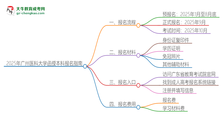 2025年廣州醫(yī)科大學函授本科怎么報名？思維導圖