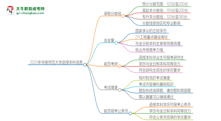 2025年華南師范大學函授本科考多少分可以上？思維導圖