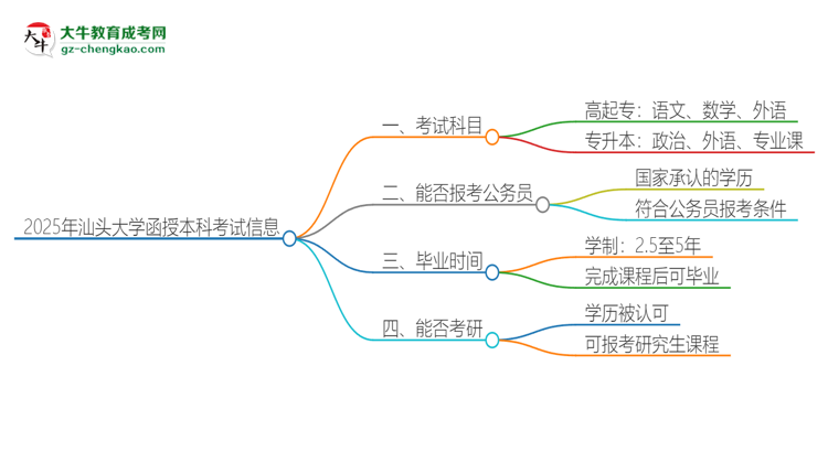 2025年汕頭大學函授本科考試要考幾科？思維導圖
