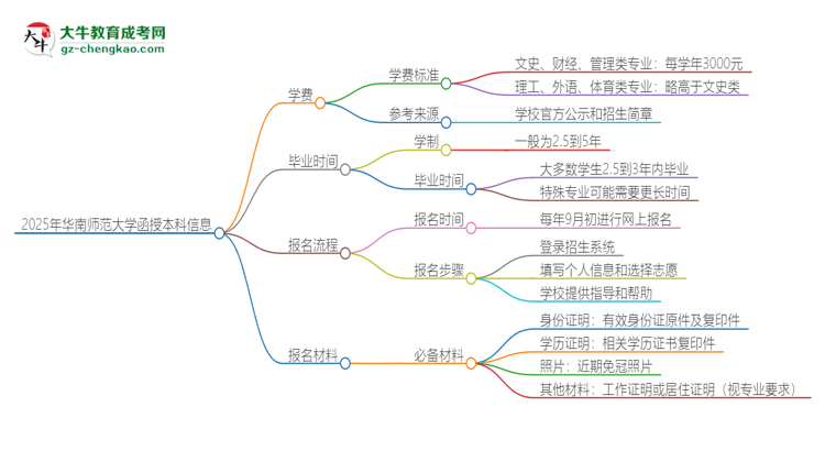 2025年華南師范大學(xué)函授本科學(xué)費(fèi)要多少？思維導(dǎo)圖