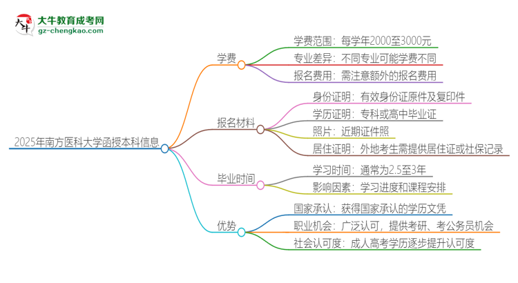 2025年南方醫(yī)科大學(xué)函授本科學(xué)費要多少？思維導(dǎo)圖