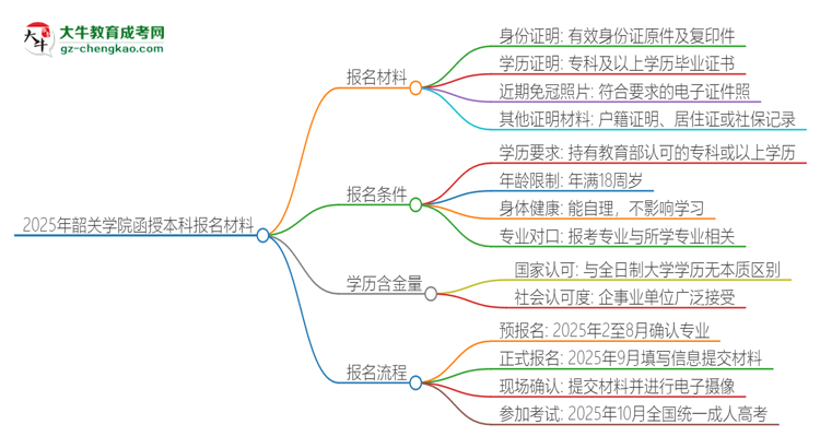 2025年韶關(guān)學(xué)院報(bào)名函授本科需要什么材料？思維導(dǎo)圖