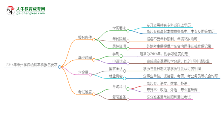 2025年惠州學(xué)院的函授本科報名有什么要求？思維導(dǎo)圖