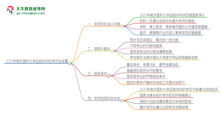 2025年南方醫(yī)科大學(xué)函授本科的學(xué)歷是有含金量的嗎？思維導(dǎo)圖