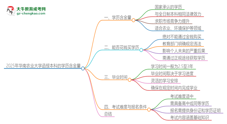 2025年華南農(nóng)業(yè)大學(xué)函授本科的學(xué)歷是有含金量的嗎？思維導(dǎo)圖