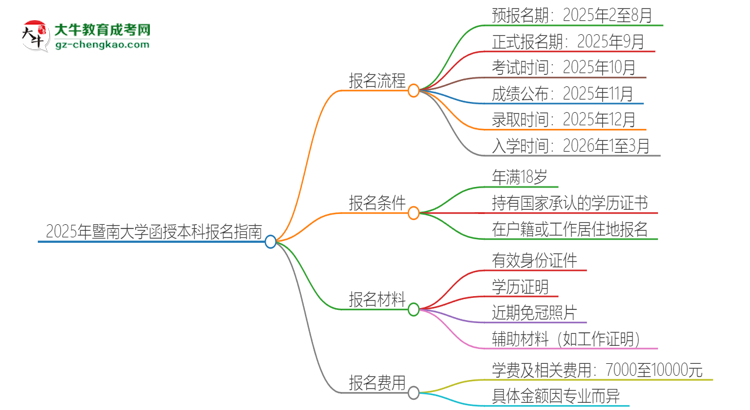 2025年暨南大學函授本科怎么報名？思維導圖