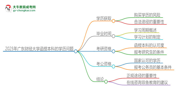 2025年廣東財經大學函授本科學歷能花錢買到嗎？思維導圖
