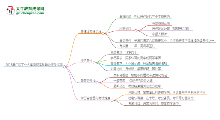 2025年廣東工業(yè)大學(xué)函授本科異地報考怎么辦理居住證？思維導(dǎo)圖