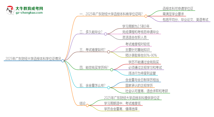 2025年廣東財經大學函授本科畢業(yè)有學位證可以拿嗎？思維導圖