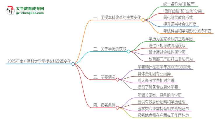 2025年南方醫(yī)科大學函授本科改革有哪些變化？思維導(dǎo)圖